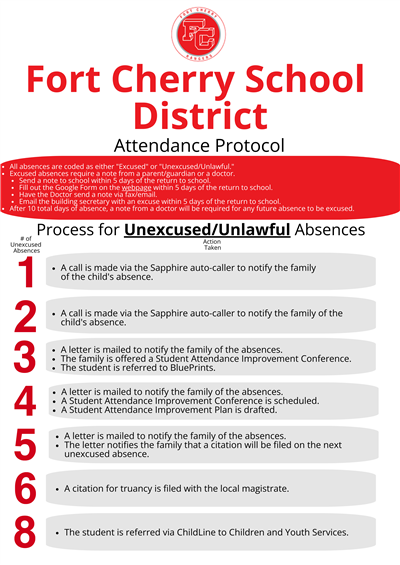 Fort Cherry School District Attendance Protocol
